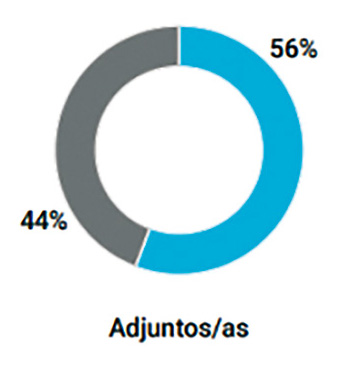 Adjuntos/as